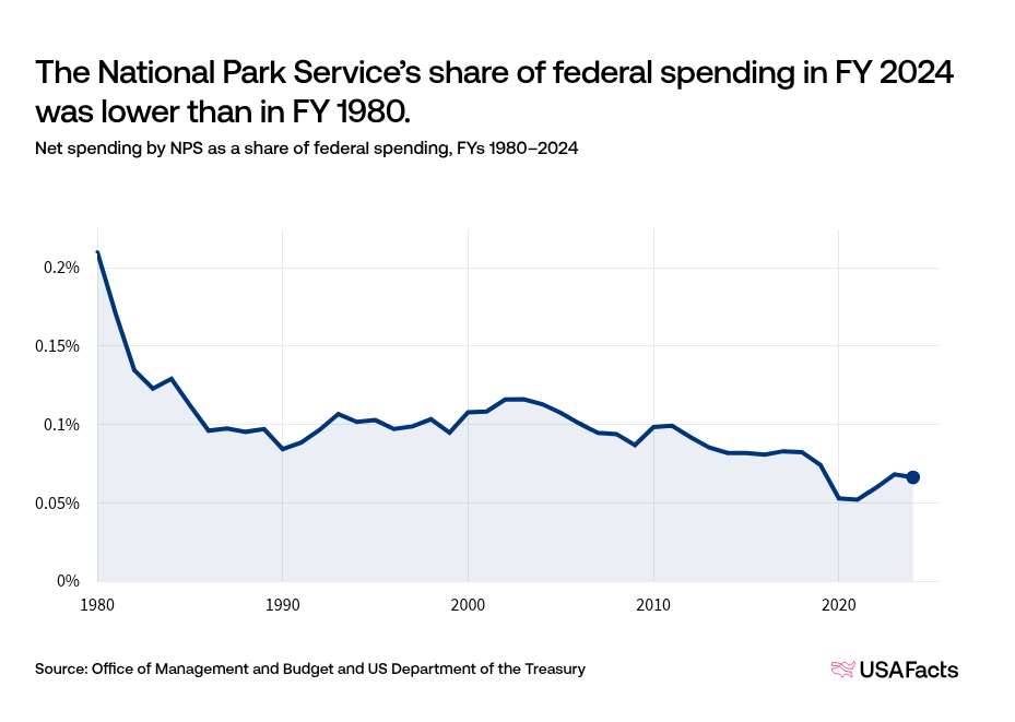 National Park Service's share of federal spending, 1980-2024 National Park Service's share of federal spending, 1980-2024.webp