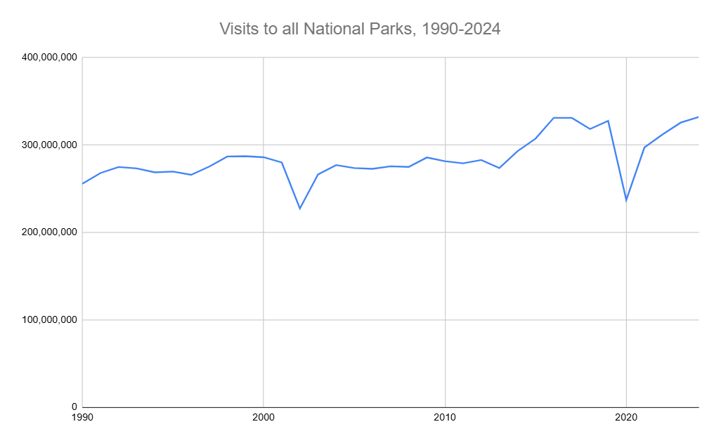 Visits to all National Parks, 1990-2024.png