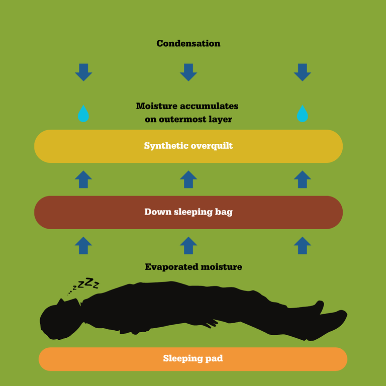 A graphic of moisture moving from the air and a hiker's sleeping body onto an overquilt.