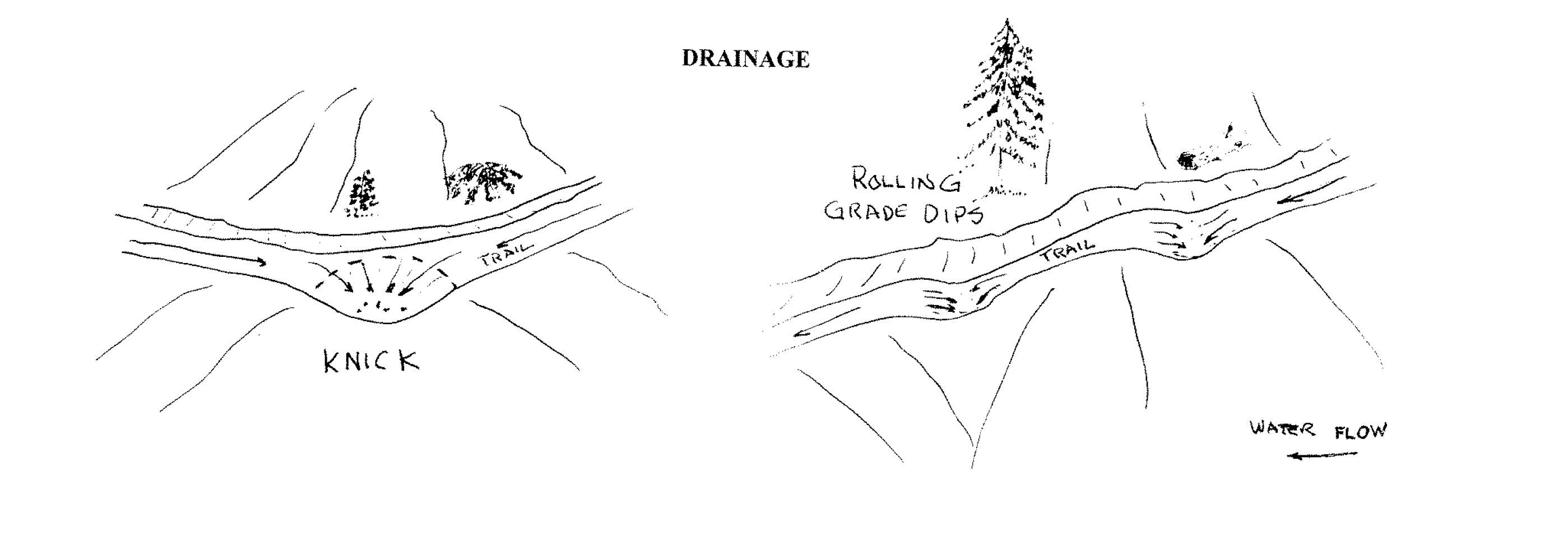 Two methods of drainage. Diagrams drawn by crew leader Pete Dewell.