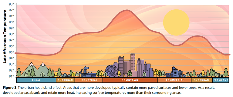 An infographic of heat and King County.