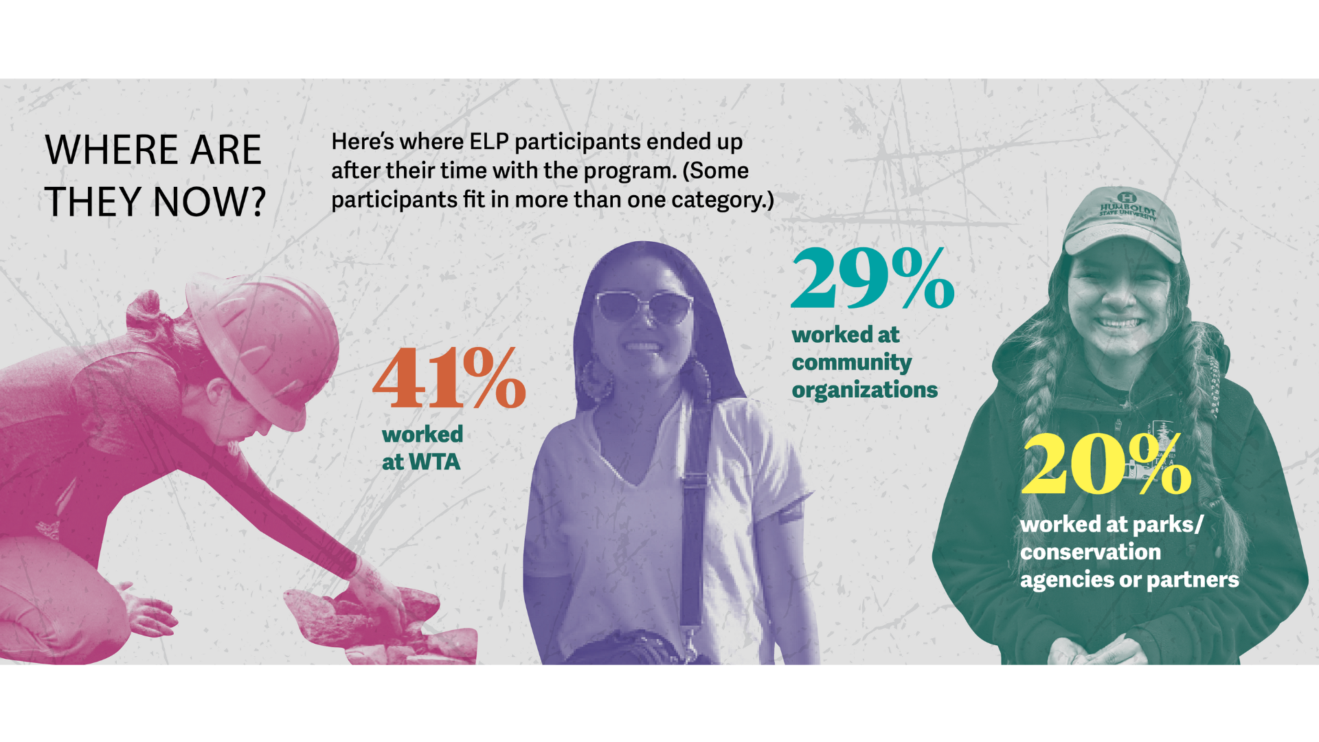 Three people in pink, purple and green. Text reads: Where are they know? Here's where ELP paricipants ended up after their time with the program. (Some participants fit in more than one category). 41% worked at WTA, 29% worked at community organization, 20% worked at parks/conservation agencies or partners.