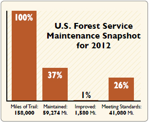Of the 158,000 miles of Forest Service trails, funding only covers a mere portion of maintenance and improvements. 