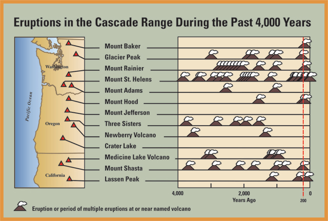 Volcano eruptions in the last 4,000 years. USGS
